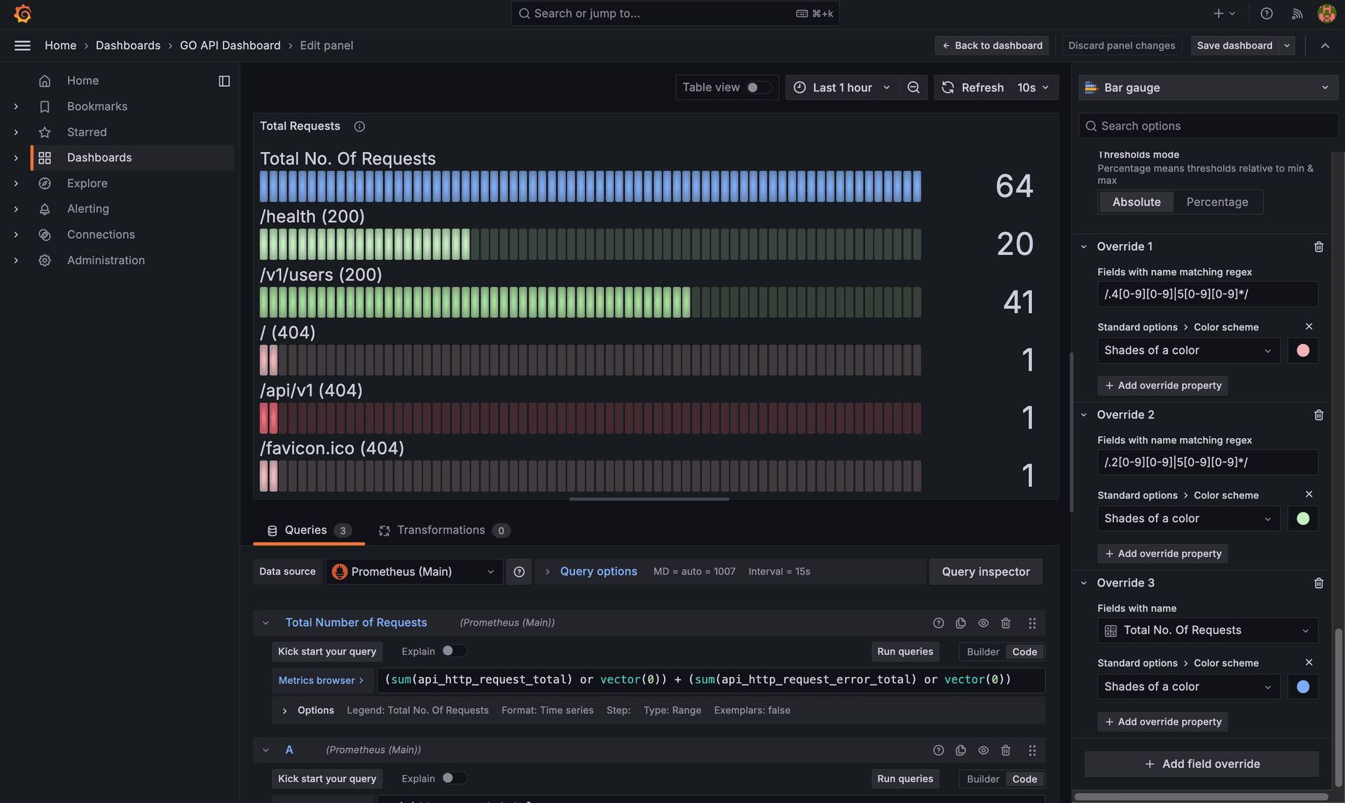 Grafana dashboard panel showing a bar gauge of total request counts broken down by endpoint and status code