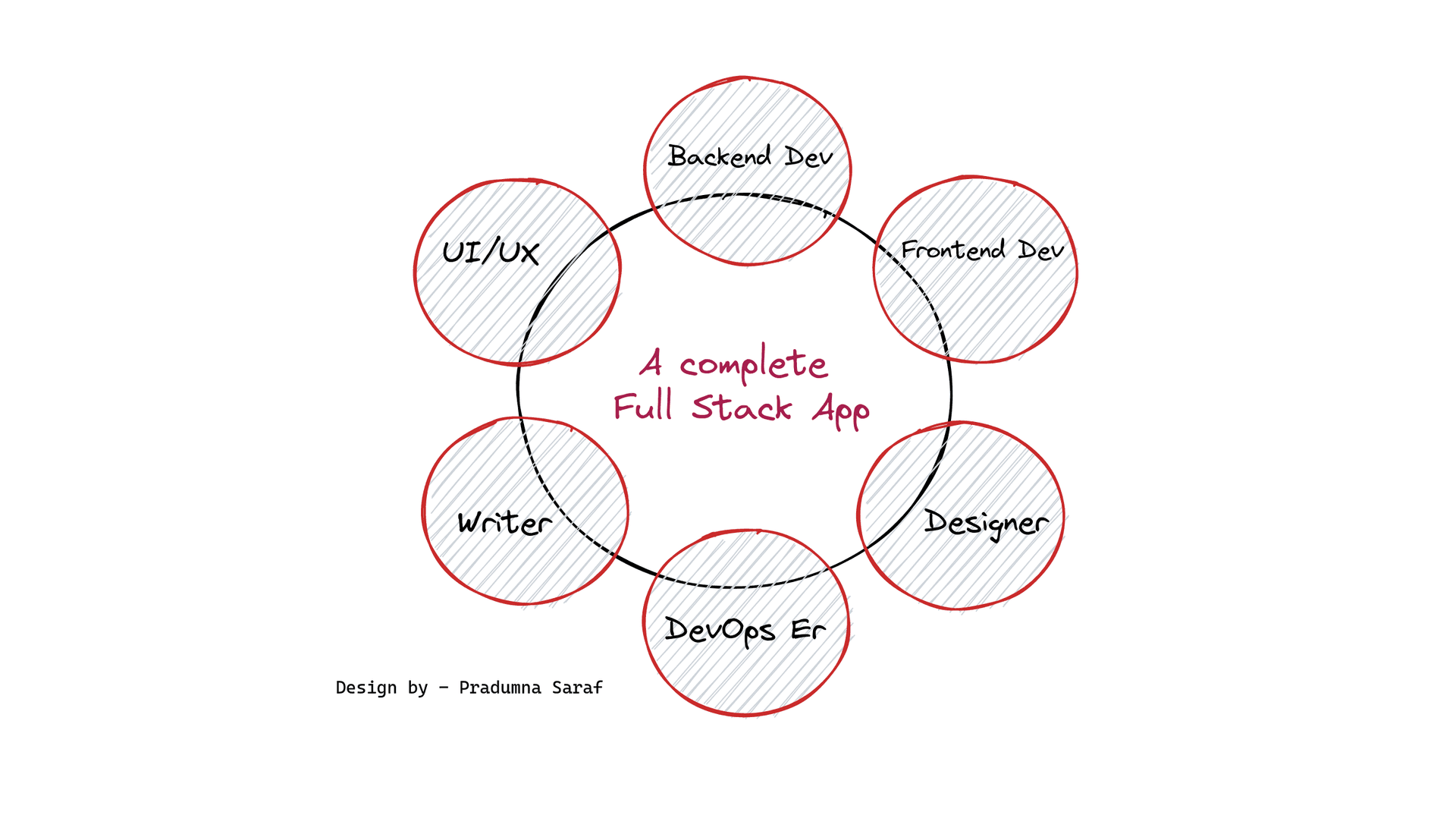 Hand-drawn diagram with UI/UX, Backend Dev, Frontend Dev, Designer, DevOps and Writer circled around the words a complete full stack app