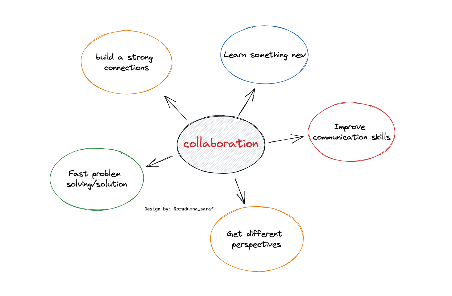 Hand-drawn mind map with collaboration at the centre branching out to building connections, learning something new, better communication, faster problem solving and different perspectives
