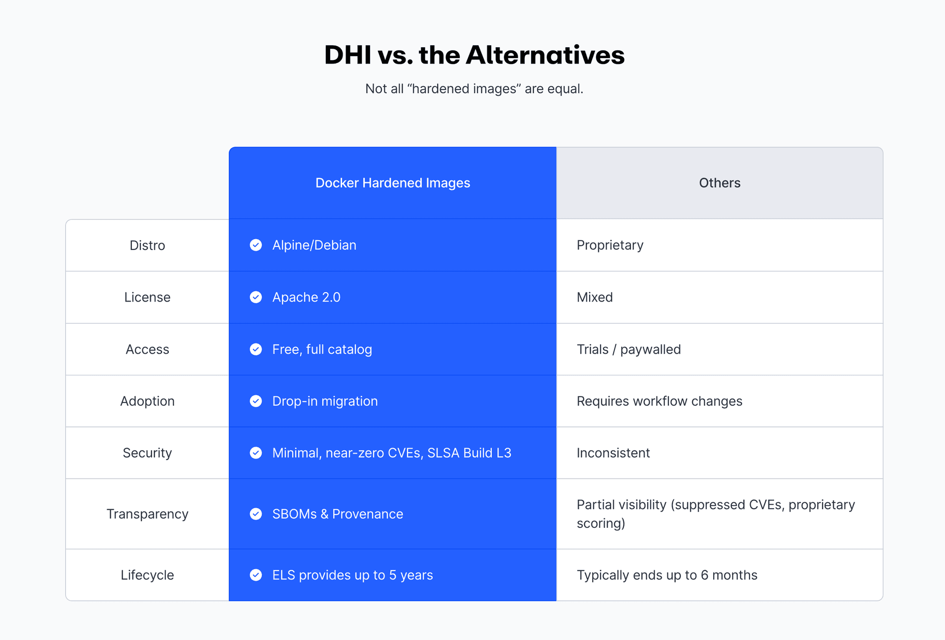 Comparison table of Docker Hardened Images against other hardened image offerings across distro, license, access, security and lifecycle
